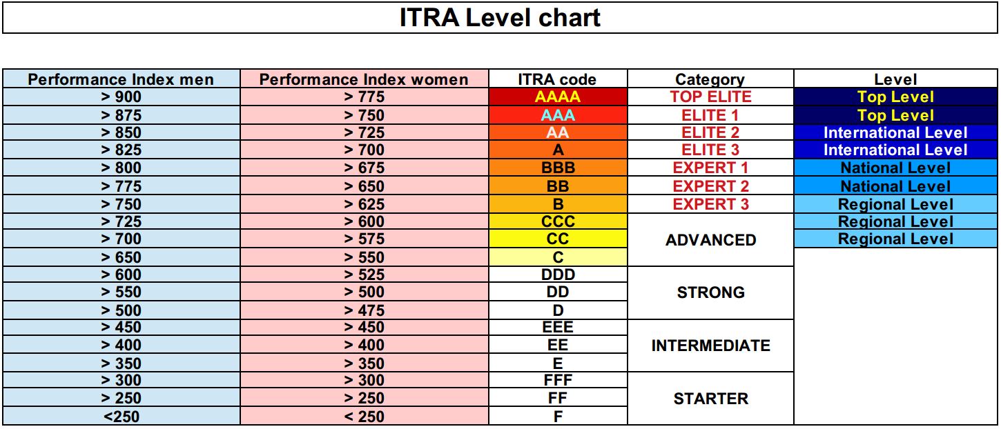 ITRA_Level_chart